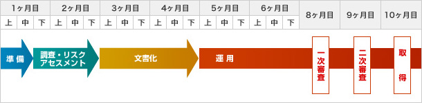 ISO27001認証取得コンサルティングスケジュール（12回訪問コンサルティング）